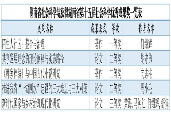 省社科院喜获5项第十五届湖南省社会科学优秀成果奖