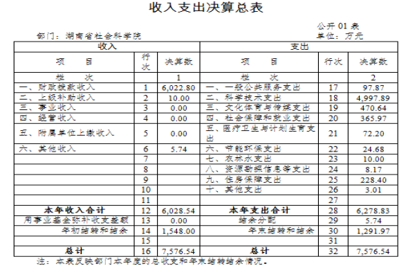 全球十大正规网赌网址2017年度部门决算