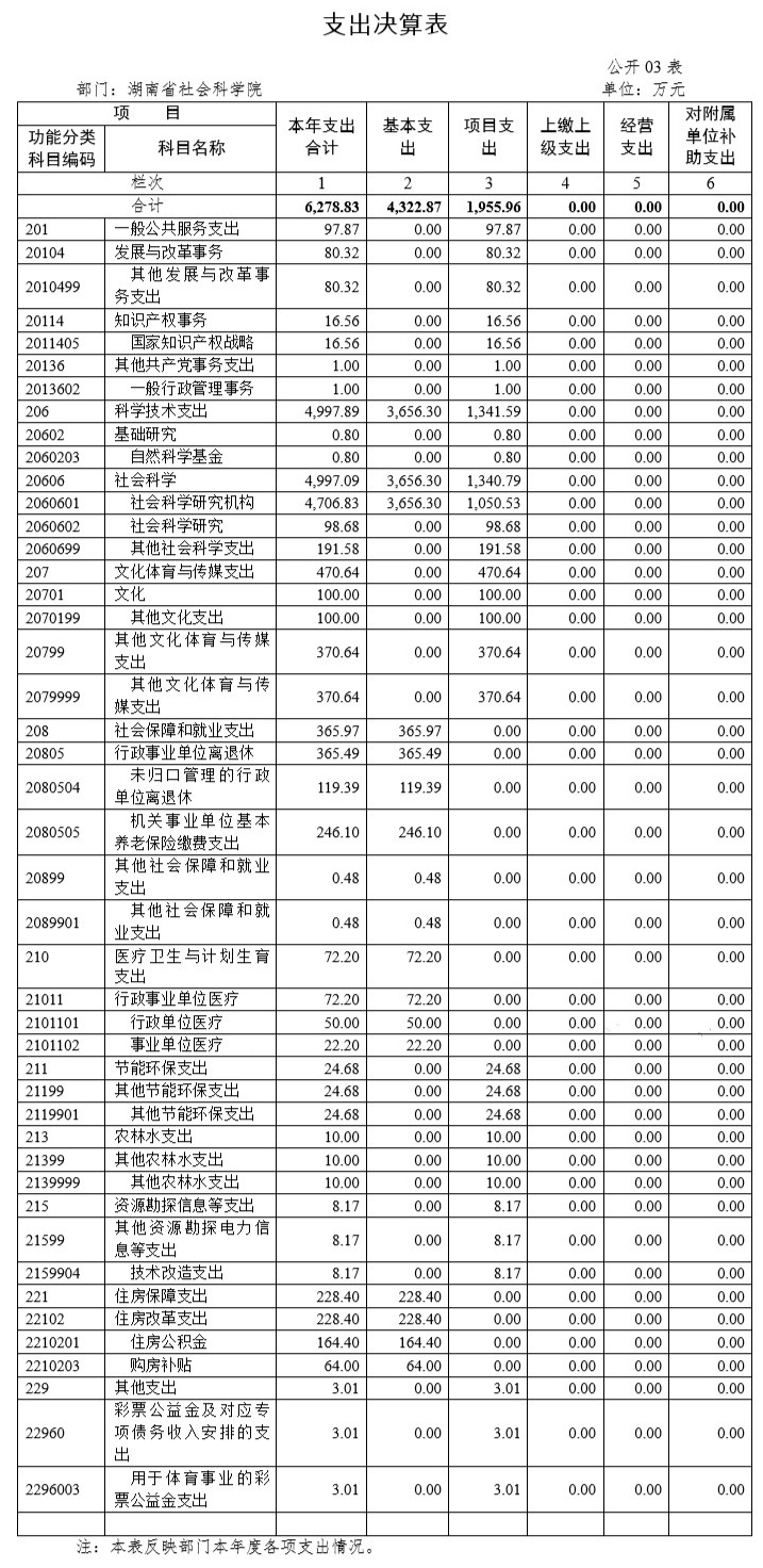 全球十大正规网赌网址2017年度部门决算(图3)