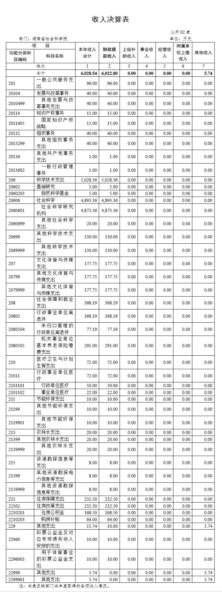 全球十大正规网赌网址2017年度部门决算(图2)