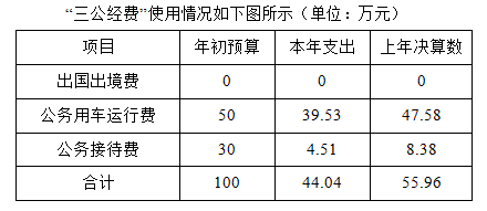 全球十大正规网赌网址2017年度部门决算(图13)