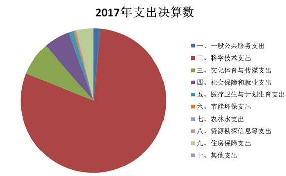 全球十大正规网赌网址2017年度部门决算(图11)