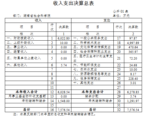 全球十大正规网赌网址2017年度部门决算(图1)