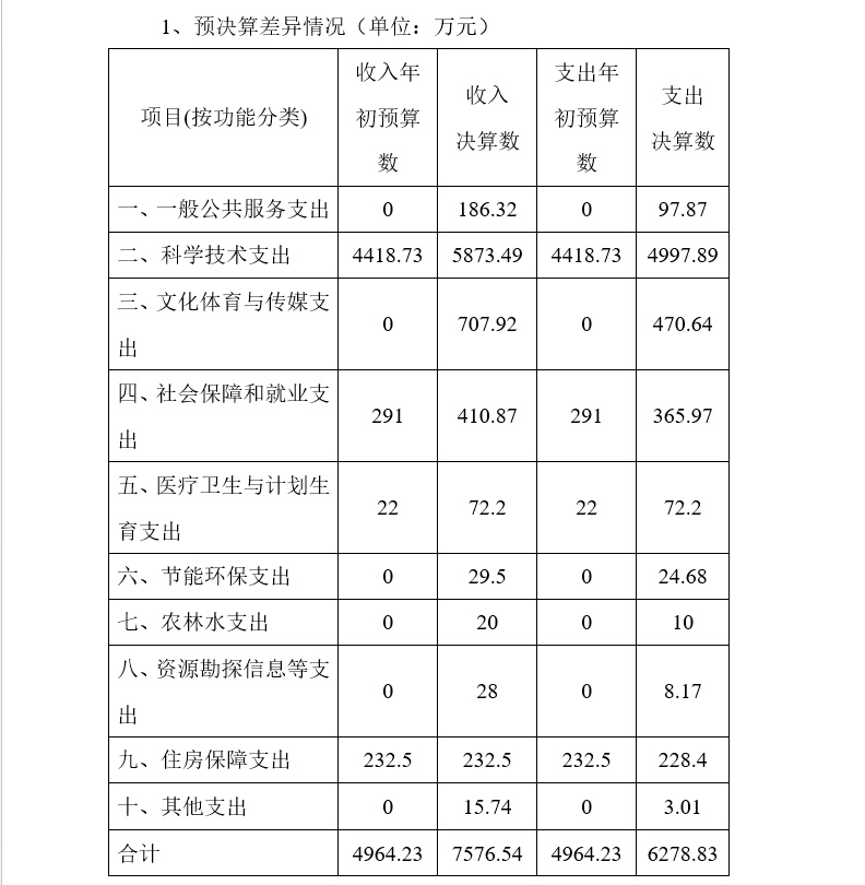 全球十大正规网赌网址2017年度部门决算(图9)