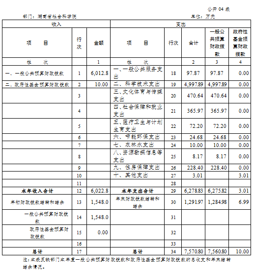 全球十大正规网赌网址2017年度部门决算(图4)