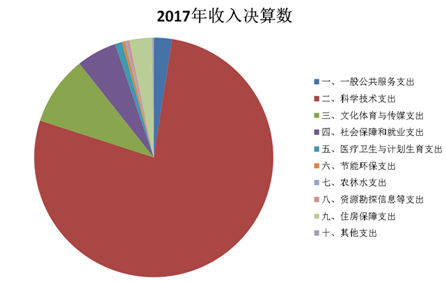 全球十大正规网赌网址2017年度部门决算(图10)