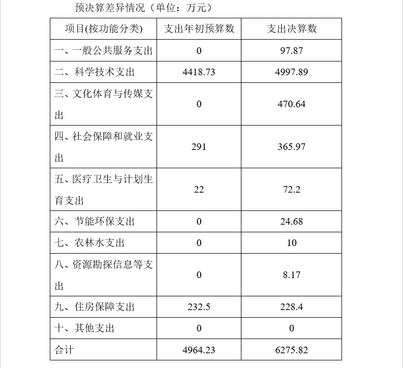 全球十大正规网赌网址2017年度部门决算(图12)