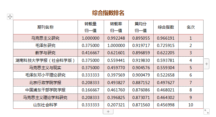 喜讯：《毛泽东研究》获2019年度复印报刊资料“马克思主义理论学科”转载率第一(图4)