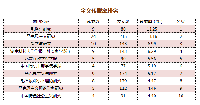 喜讯：《毛泽东研究》获2019年度复印报刊资料“马克思主义理论学科”转载率第一(图3)