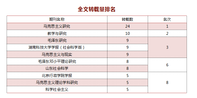 喜讯：《毛泽东研究》获2019年度复印报刊资料“马克思主义理论学科”转载率第一(图2)