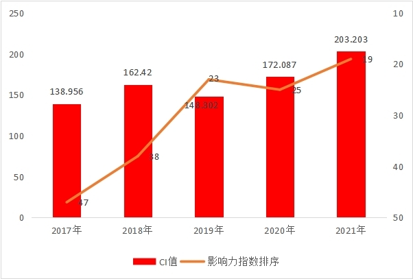 《中国学术期刊影响因子年报(2021版)》发布：《求索》影响力再创新高(图1)