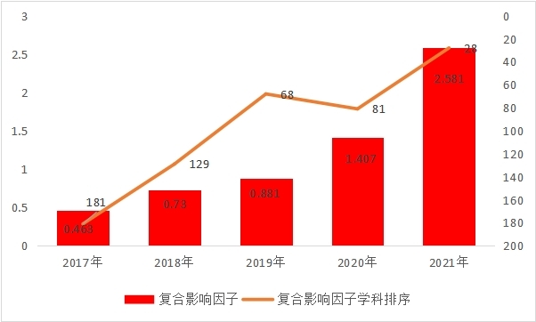 《中国学术期刊影响因子年报(2021版)》发布：《求索》影响力再创新高(图2)