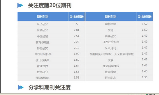 《求索》在国家期刊库用户关注度指数2015年排名中名列前茅(图1)